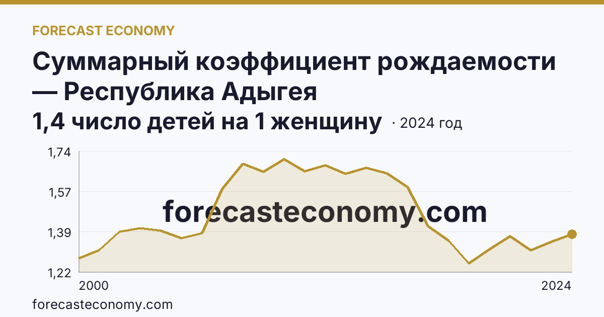 Суммарный коэффициент рождаемости — Республика Адыгея: график динамики 2000–2024, последнее значение 1,4 число детей на 1 женщину