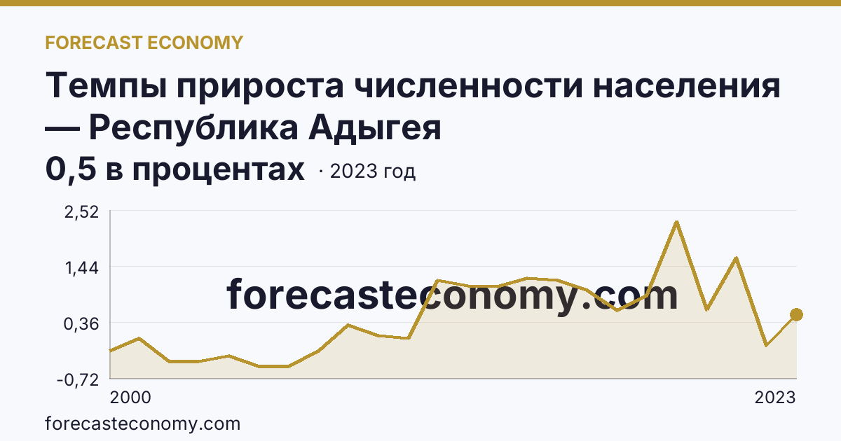 Темпы прироста численности населения — Республика Адыгея: график динамики 2000–2023, последнее значение 0,5 в процентах