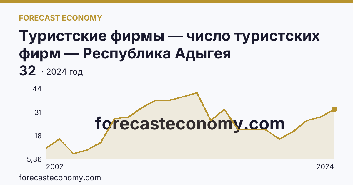 Туристские фирмы — число туристских фирм — Республика Адыгея: график динамики 2002–2024, последнее значение 32