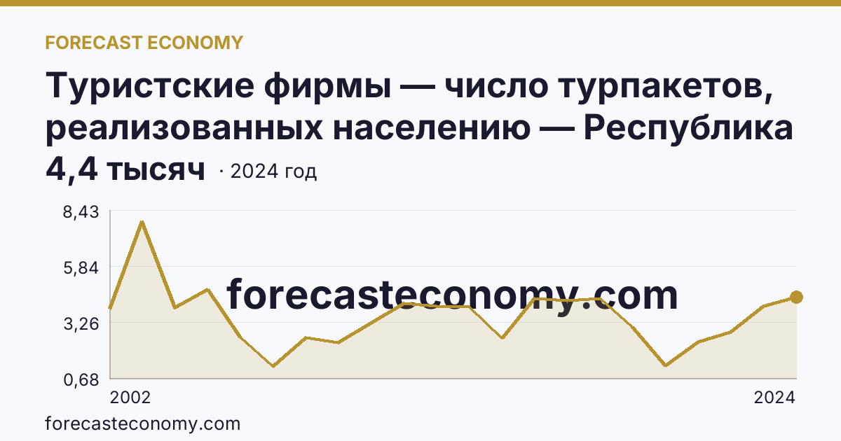 Туристские фирмы — число турпакетов, реализованных населению — Республика Адыгея: график динамики 2002–2024, последнее значение 4,4 тысяч