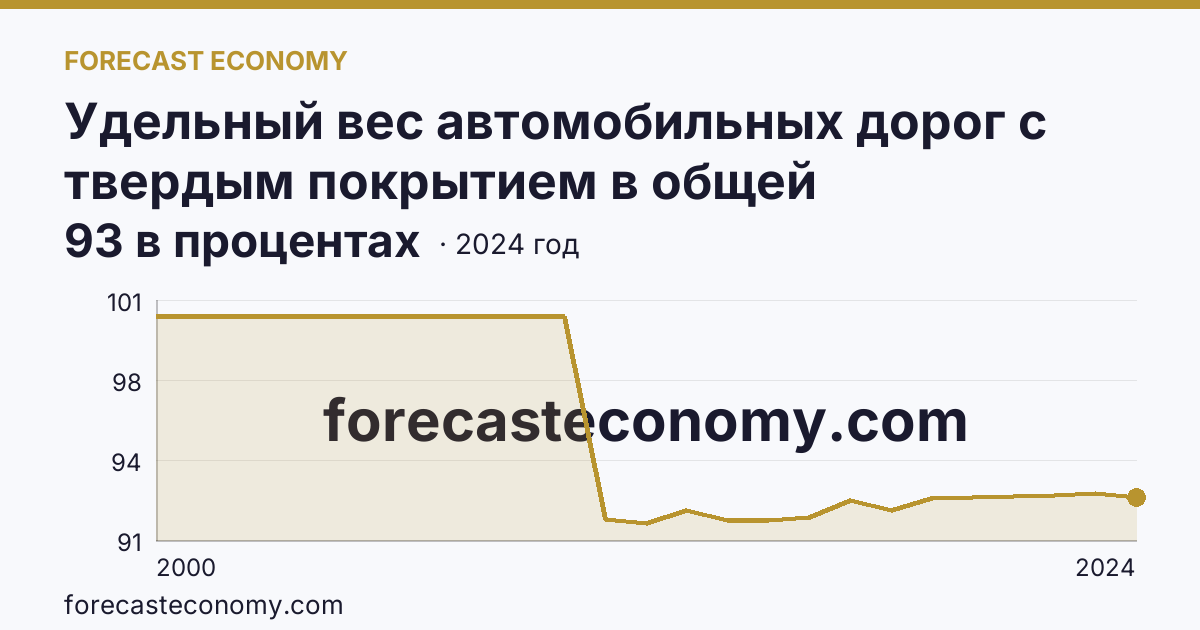 Удельный вес автомобильных дорог с твердым покрытием в общей протяженности автомобильных дорог общего пользования — Республика Адыгея: график динамики 2000–2024, последнее значение 93 в процентах