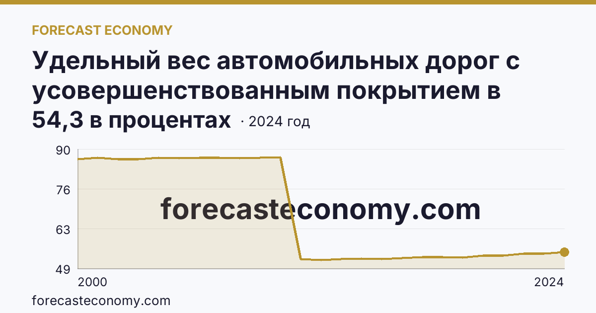 Удельный вес автомобильных дорог с усовершенствованным покрытием в протяженности автомобильных дорог с твердым покрытием общего пользования — Республика Адыгея: график динамики 2000–2024, последнее значение 54,3 в процентах