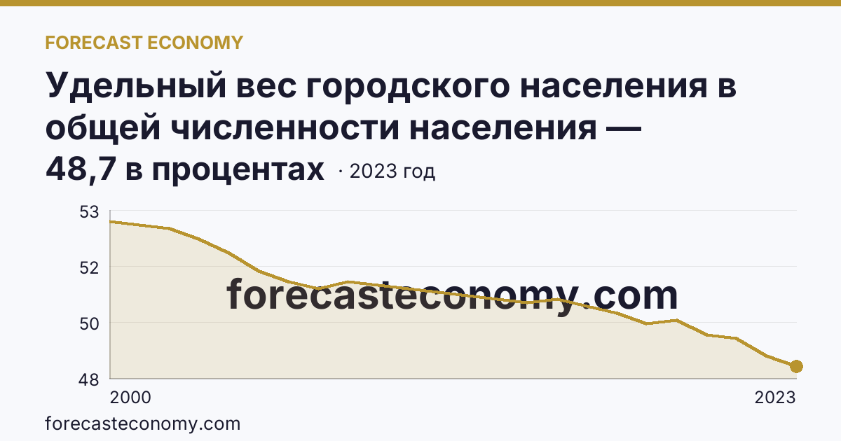 Удельный вес городского населения в общей численности населения — Республика Адыгея: график динамики 2000–2023, последнее значение 48,7 в процентах