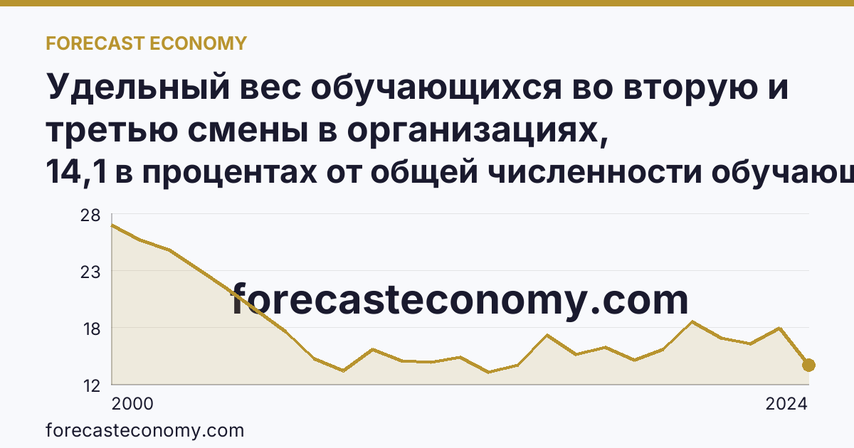 Удельный вес обучающихся во вторую и третью смены в организациях, осуществляющих образовательную деятельность по образовательным программам начального, основного и среднего общего образования — Республика Адыгея: график динамики 2000–2024, последнее значение 14,1 в процентах от общей численности обучающихся