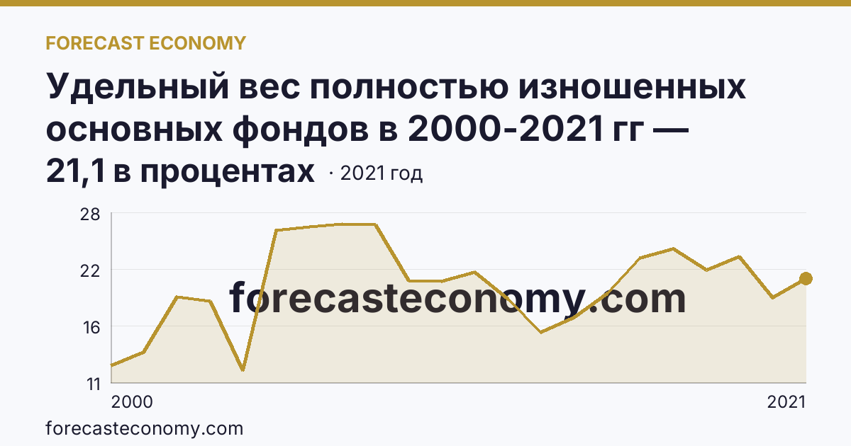 Удельный вес полностью изношенных основных фондов в 2000-2021 гг — Республика Адыгея: график динамики 2000–2021, последнее значение 21,1 в процентах