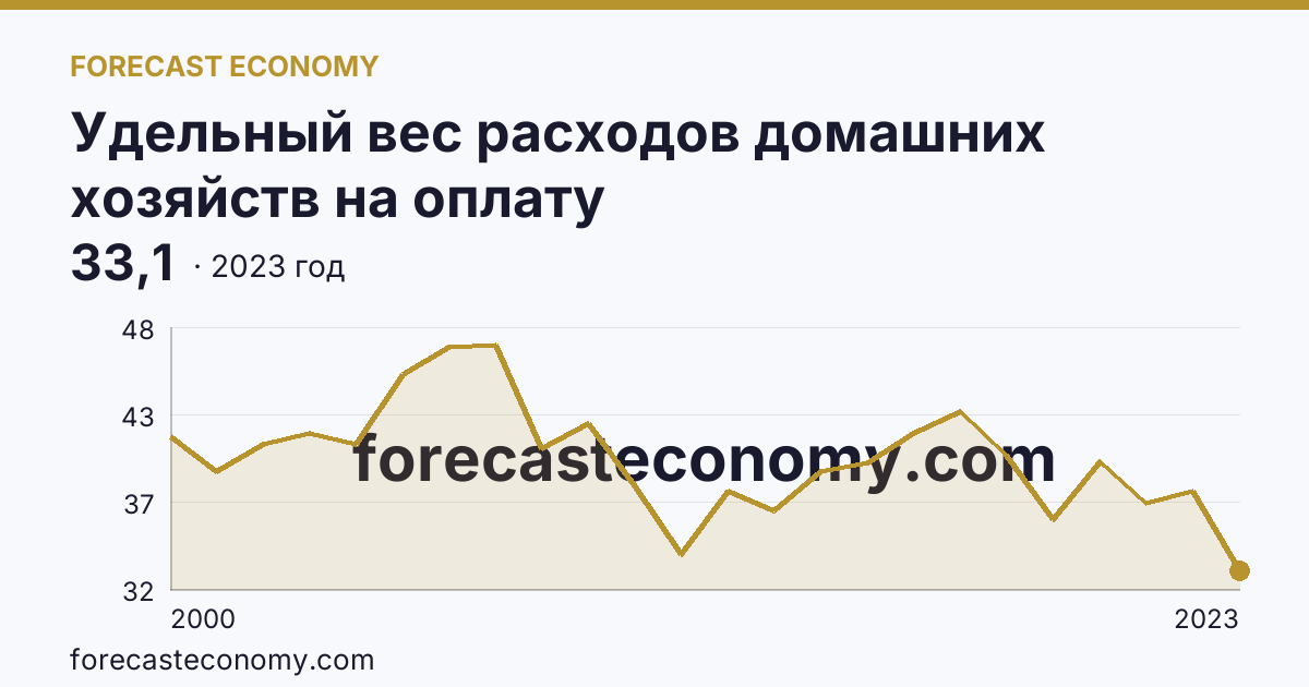 Удельный вес расходов домашних хозяйств на оплату жилищно-коммунальных услуг — в процентах от общей суммы расходов на оплату услуг — Республика Адыгея: график динамики 2000–2023, последнее значение 33,1
