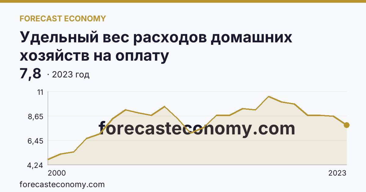 Удельный вес расходов домашних хозяйств на оплату жилищно-коммунальных услуг — в процентах от общей суммы потребительских расходов — Республика Адыгея: график динамики 2000–2023, последнее значение 7,8