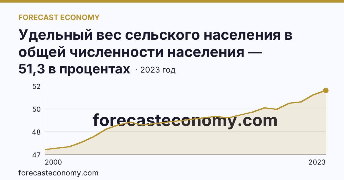 Удельный вес сельского населения в общей численности населения — Республика Адыгея: график динамики 2000–2023, последнее значение 51,3 в процентах