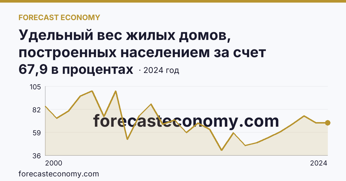 Удельный вес жилых домов, построенных населением за счет собственных и привлеченных средств, в общем вводе жилья — Республика Адыгея: график динамики 2000–2024, последнее значение 67,9 в процентах