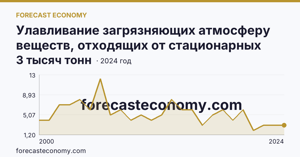 Улавливание загрязняющих атмосферу веществ, отходящих от стационарных источников — Республика Адыгея: график динамики 2000–2024, последнее значение 3 тысяч тонн