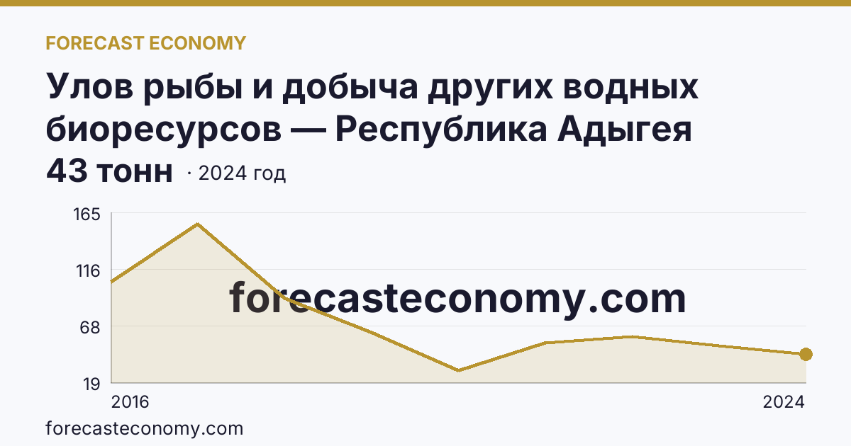 Улов рыбы и добыча других водных биоресурсов — Республика Адыгея: график динамики 2016–2024, последнее значение 43 тонн