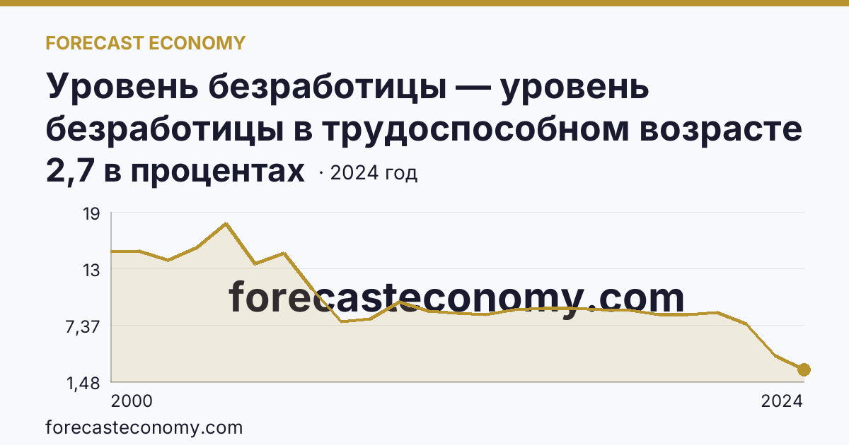 Уровень безработицы — уровень безработицы в трудоспособном возрасте — Республика Адыгея: график динамики 2000–2024, последнее значение 2,7 в процентах