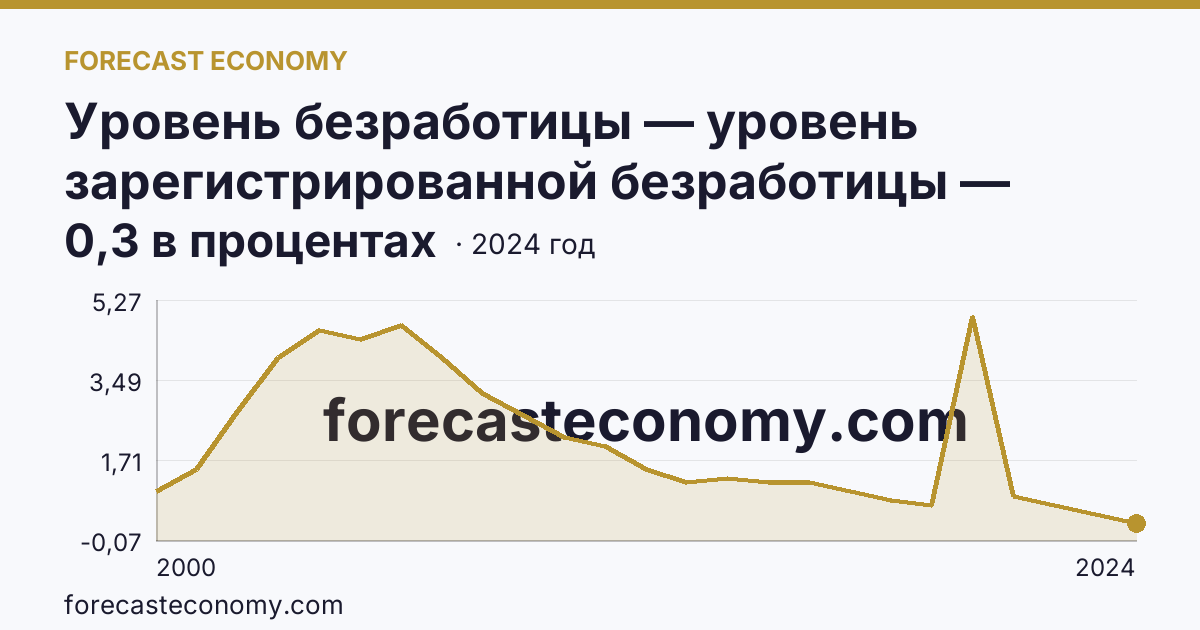 Уровень безработицы — уровень зарегистрированной безработицы — Республика Адыгея: график динамики 2000–2024, последнее значение 0,3 в процентах