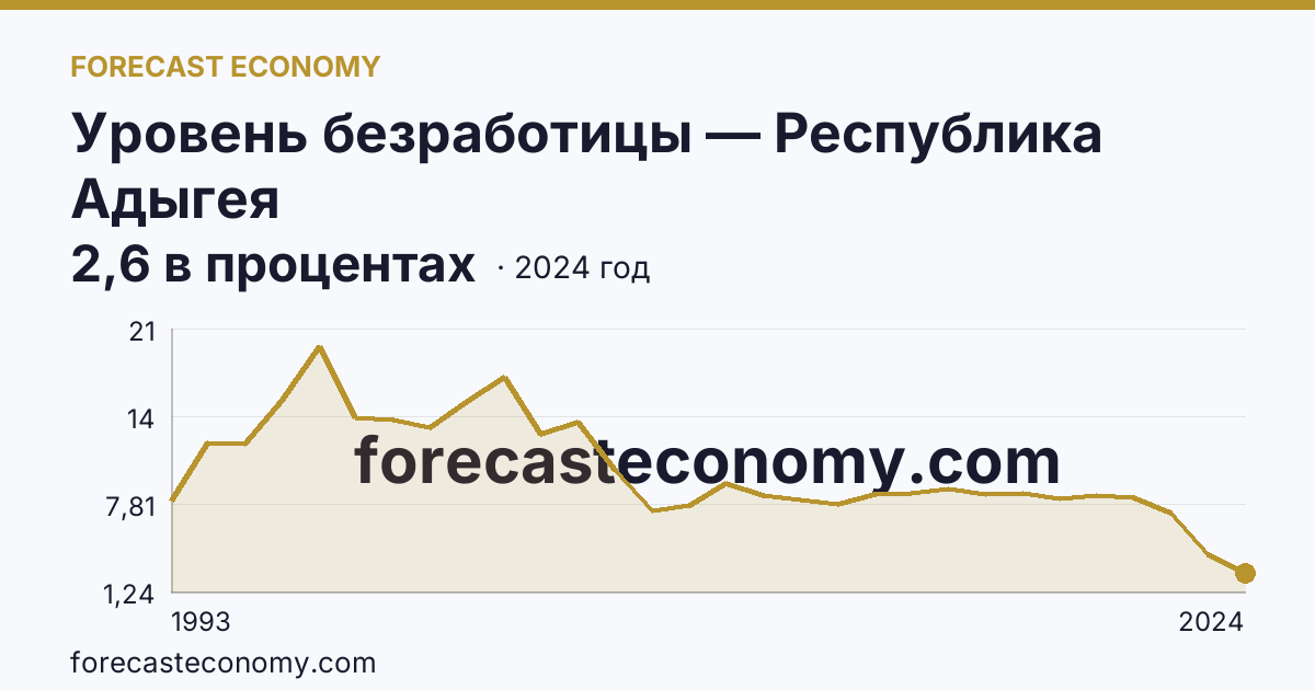 Уровень безработицы — Республика Адыгея: график динамики 1993–2024, последнее значение 2,6 в процентах
