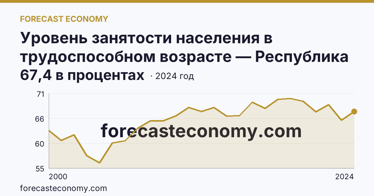 Уровень занятости населения в трудоспособном возрасте — Республика Адыгея: график динамики 2000–2024, последнее значение 67,4 в процентах