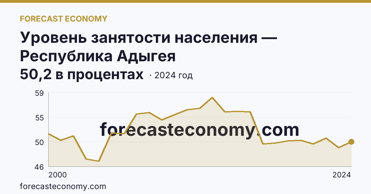 Уровень занятости населения — Республика Адыгея: график динамики 2000–2024, последнее значение 50,2 в процентах