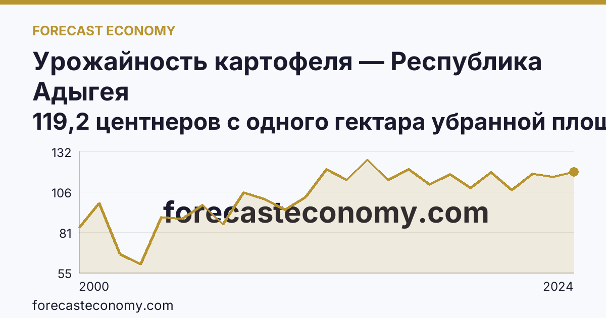 Урожайность картофеля — Республика Адыгея: график динамики 2000–2024, последнее значение 119,2 центнеров с одного гектара убранной площади