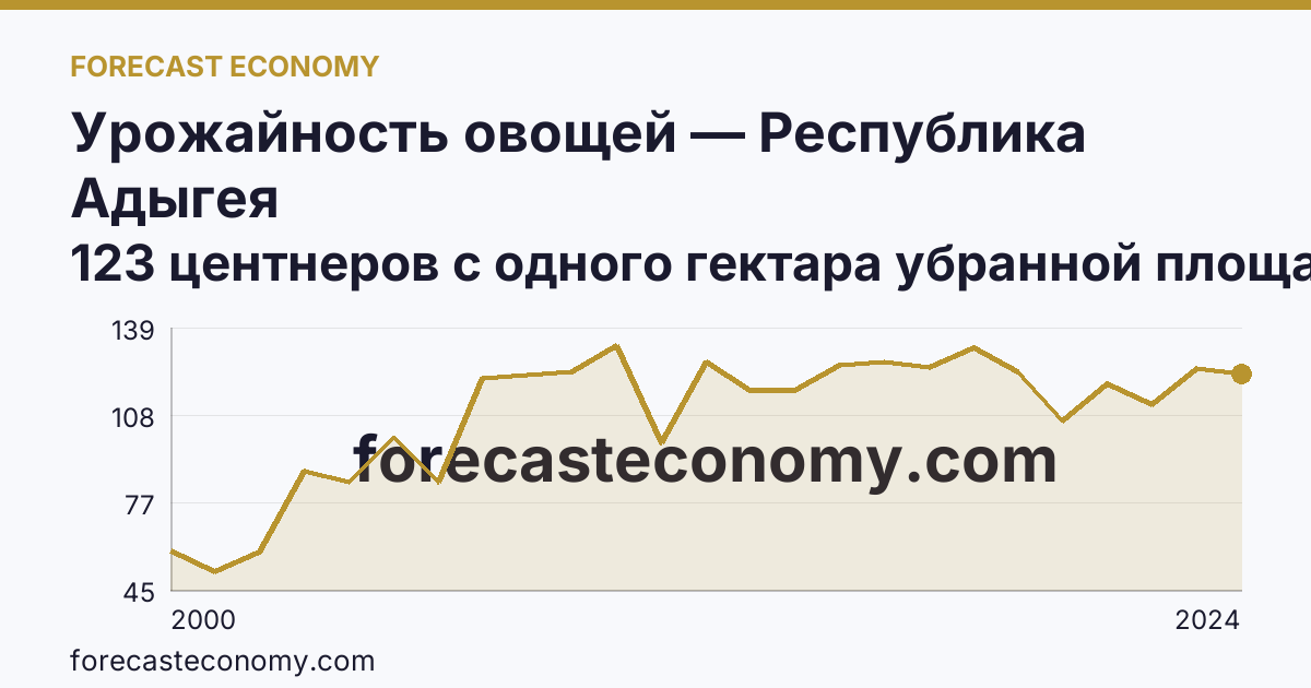 Урожайность овощей — Республика Адыгея: график динамики 2000–2024, последнее значение 123 центнеров с одного гектара убранной площади