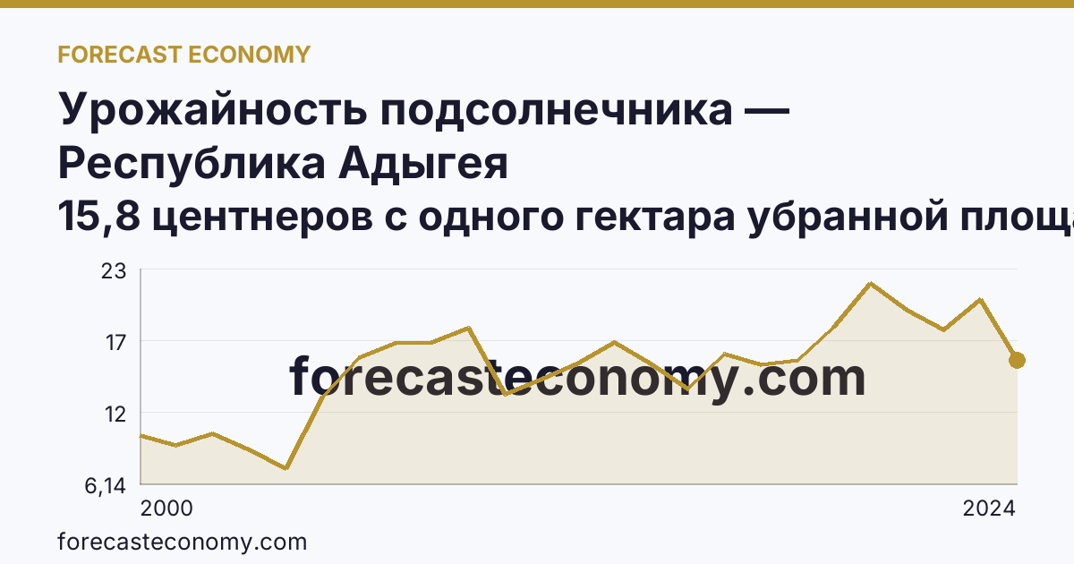 Урожайность подсолнечника — Республика Адыгея: график динамики 2000–2024, последнее значение 15,8 центнеров с одного гектара убранной площади