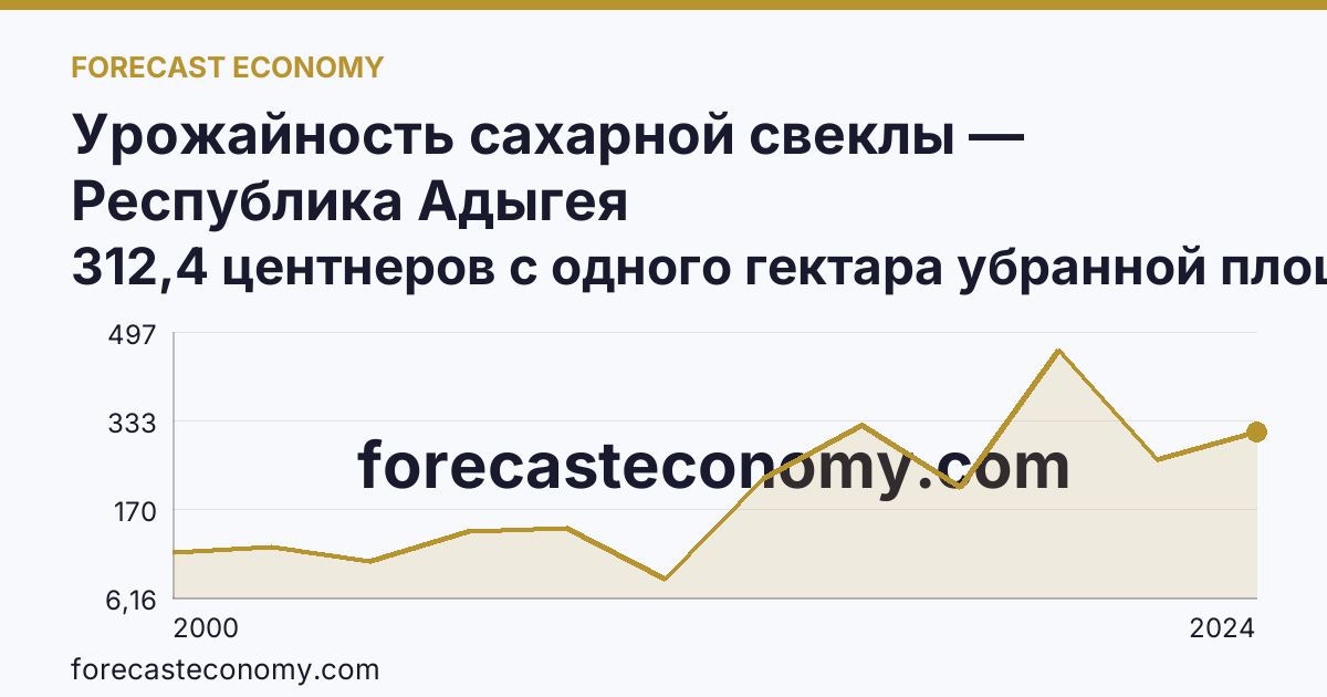 Урожайность сахарной свеклы — Республика Адыгея: график динамики 2000–2024, последнее значение 312,4 центнеров с одного гектара убранной площади