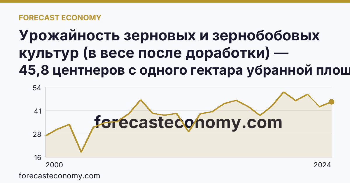 Урожайность зерновых и зернобобовых культур (в весе после доработки) — Республика Адыгея: график динамики 2000–2024, последнее значение 45,8 центнеров с одного гектара убранной площади