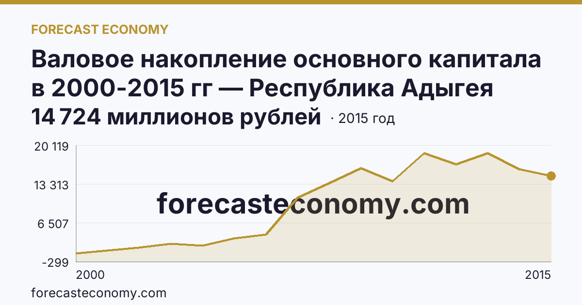 Валовое накопление основного капитала в 2000-2015 гг — Республика Адыгея: график динамики 2000–2015, последнее значение 14 724 миллионов рублей