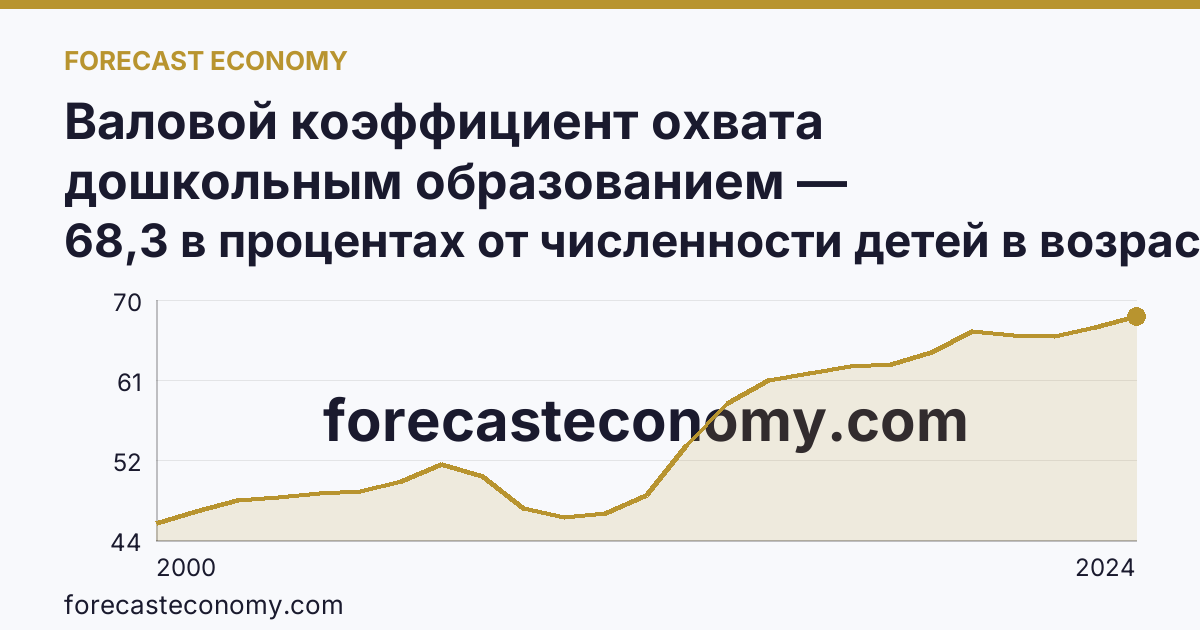 Валовой коэффициент охвата дошкольным образованием — Республика Адыгея: график динамики 2000–2024, последнее значение 68,3 в процентах от численности детей в возрасте 1-6 лет
