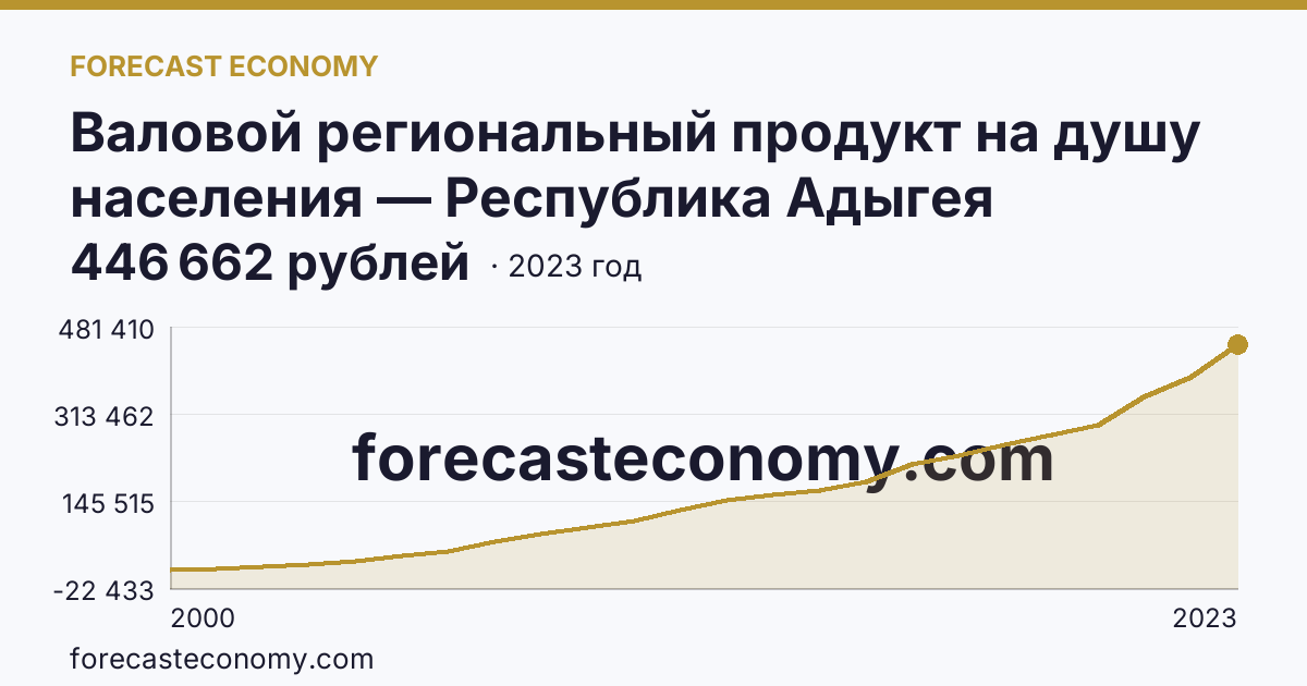 Валовой региональный продукт на душу населения — Республика Адыгея: график динамики 2000–2023, последнее значение 446 662 рублей