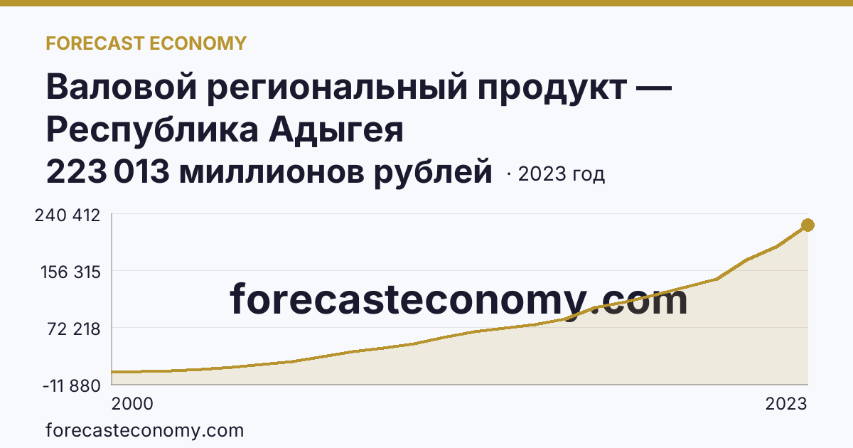 Валовой региональный продукт — Республика Адыгея: график динамики 2000–2023, последнее значение 223 013 миллионов рублей