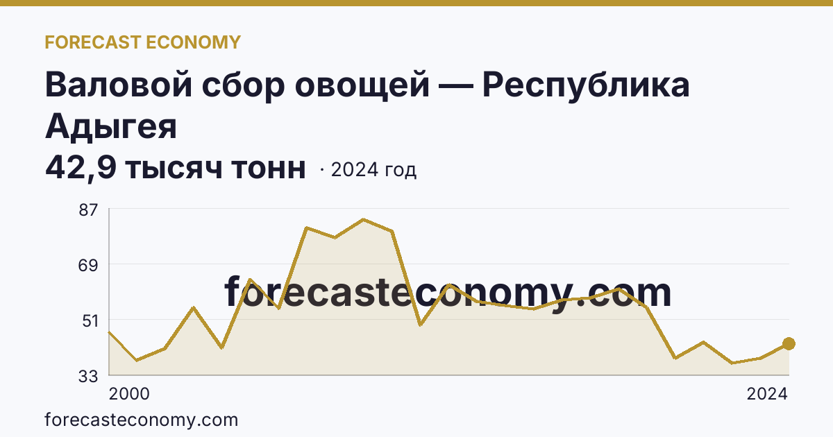 Валовой сбор овощей — Республика Адыгея: график динамики 2000–2024, последнее значение 42,9 тысяч тонн