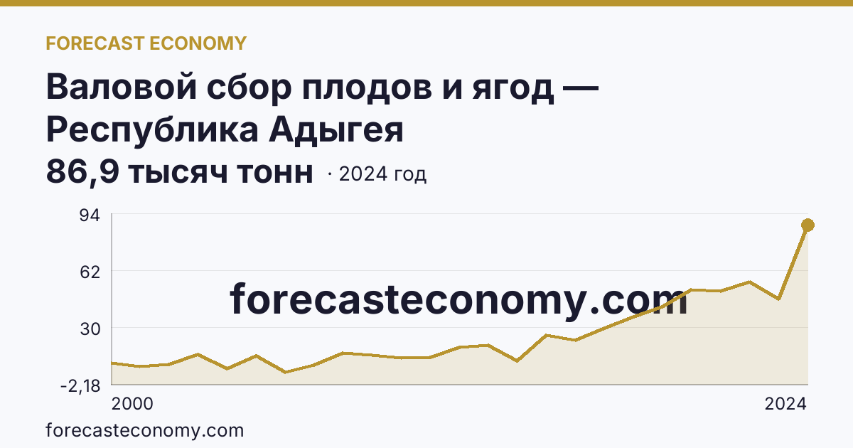 Валовой сбор плодов и ягод — Республика Адыгея: график динамики 2000–2024, последнее значение 86,9 тысяч тонн