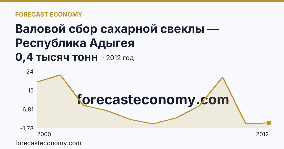 Валовой сбор сахарной свеклы — Республика Адыгея: график динамики 2000–2012, последнее значение 0,4 тысяч тонн