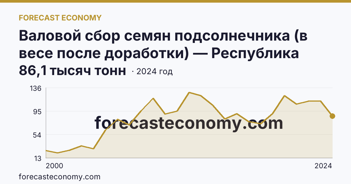 Валовой сбор семян подсолнечника (в весе после доработки) — Республика Адыгея: график динамики 2000–2024, последнее значение 86,1 тысяч тонн