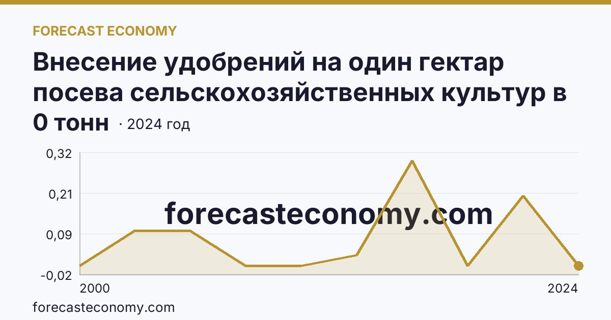Внесение удобрений на один гектар посева сельскохозяйственных культур в сельскохозяйственных организациях — органические удобрения — Республика Адыгея: график динамики 2000–2024, последнее значение 0 тонн
