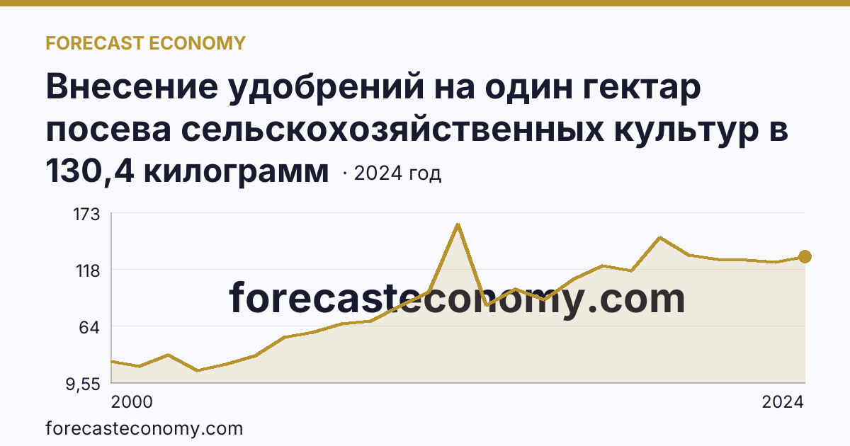 Внесение удобрений на один гектар посева сельскохозяйственных культур в сельскохозяйственных организациях — минеральные удобрения (в пересчете на 100% питательных веществ) — Республика Адыгея: график динамики 2000–2024, последнее значение 130,4 килограмм