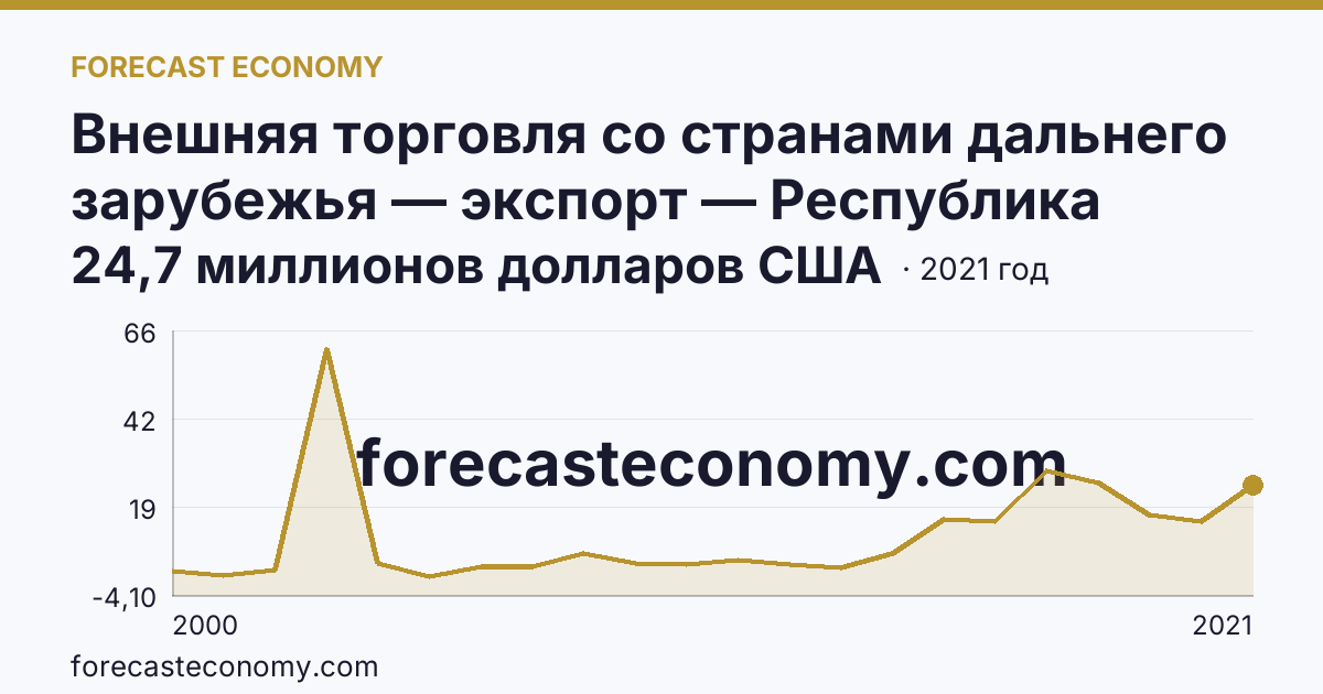 Внешняя торговля со странами дальнего зарубежья — экспорт — Республика Адыгея: график динамики 2000–2021, последнее значение 24,7 миллионов долларов США