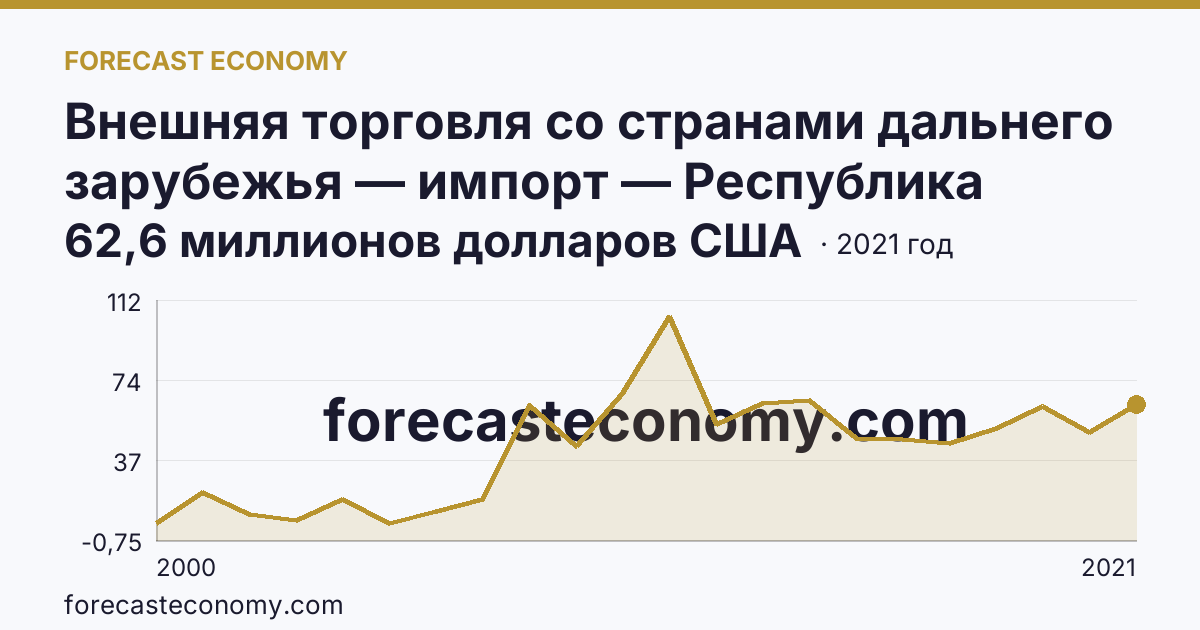 Внешняя торговля со странами дальнего зарубежья — импорт — Республика Адыгея: график динамики 2000–2021, последнее значение 62,6 миллионов долларов США