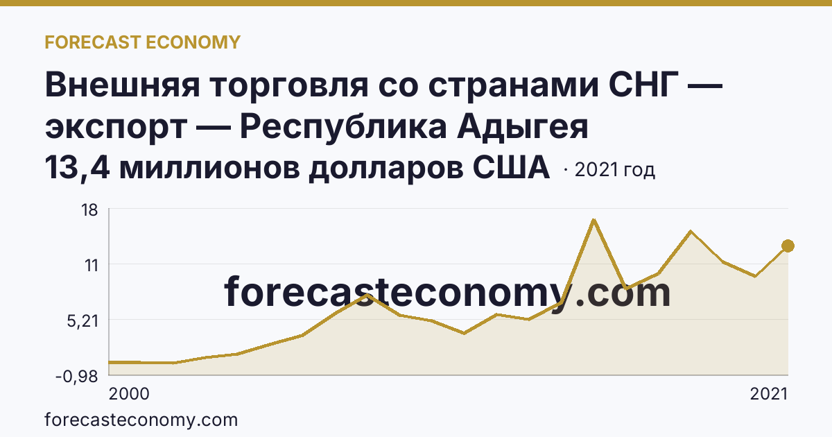 Внешняя торговля со странами СНГ — экспорт — Республика Адыгея: график динамики 2000–2021, последнее значение 13,4 миллионов долларов США