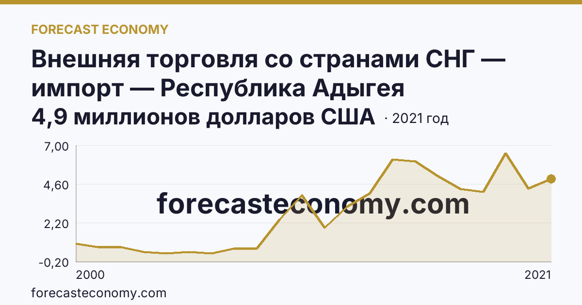 Внешняя торговля со странами СНГ — импорт — Республика Адыгея: график динамики 2000–2021, последнее значение 4,9 миллионов долларов США