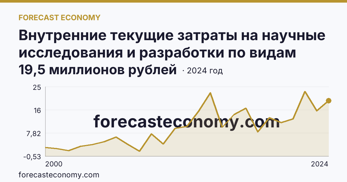 Внутренние текущие затраты на научные исследования и разработки по видам затрат — другие материальные затраты — Республика Адыгея: график динамики 2000–2024, последнее значение 19,5 миллионов рублей