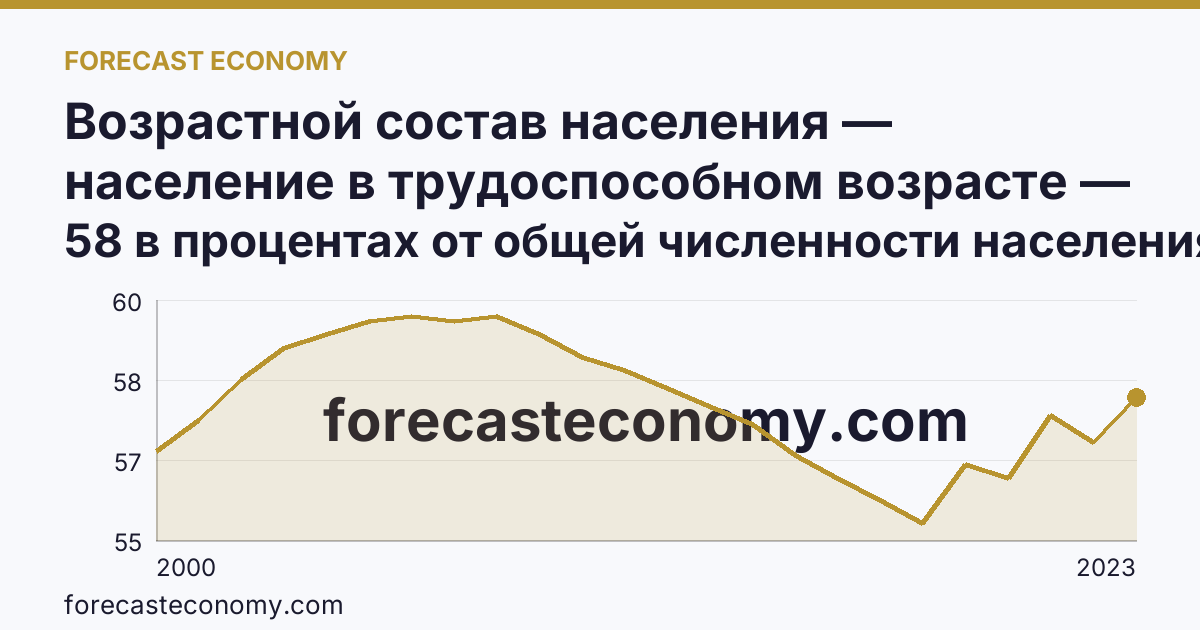 Возрастной состав населения — население в трудоспособном возрасте — Республика Адыгея: график динамики 2000–2023, последнее значение 58 в процентах от общей численности населения