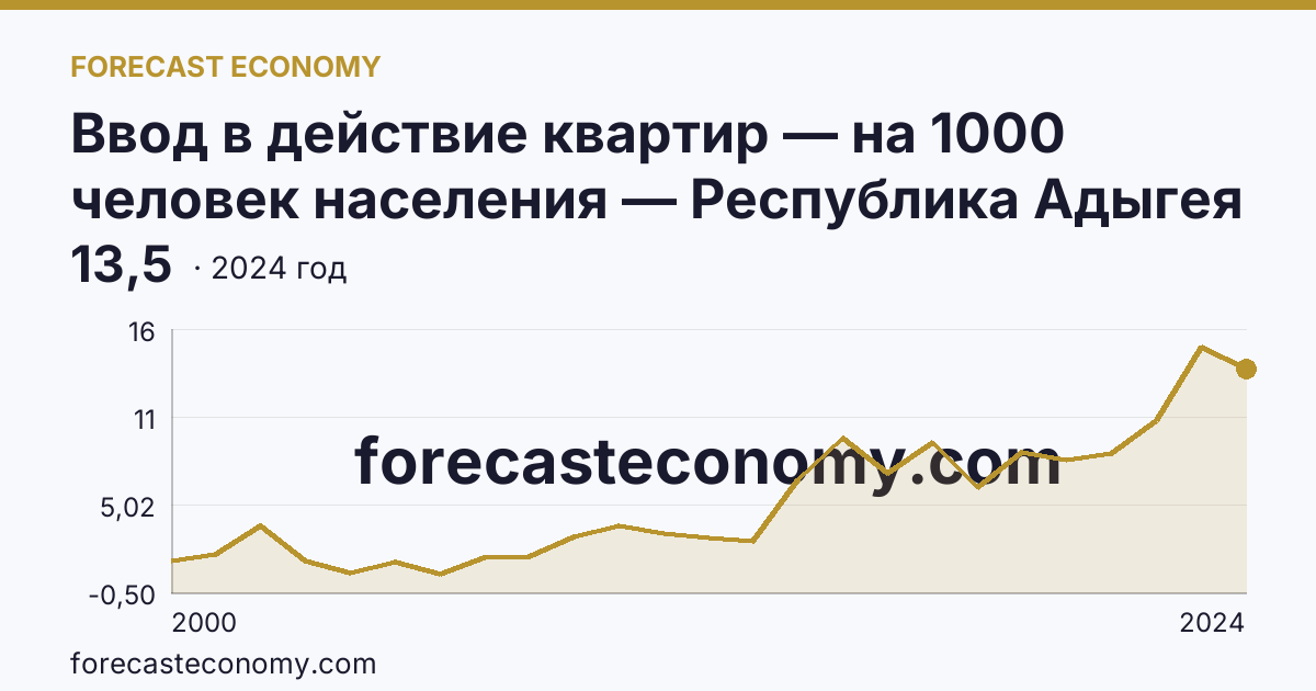 Ввод в действие квартир — на 1000 человек населения — Республика Адыгея: график динамики 2000–2024, последнее значение 13,5