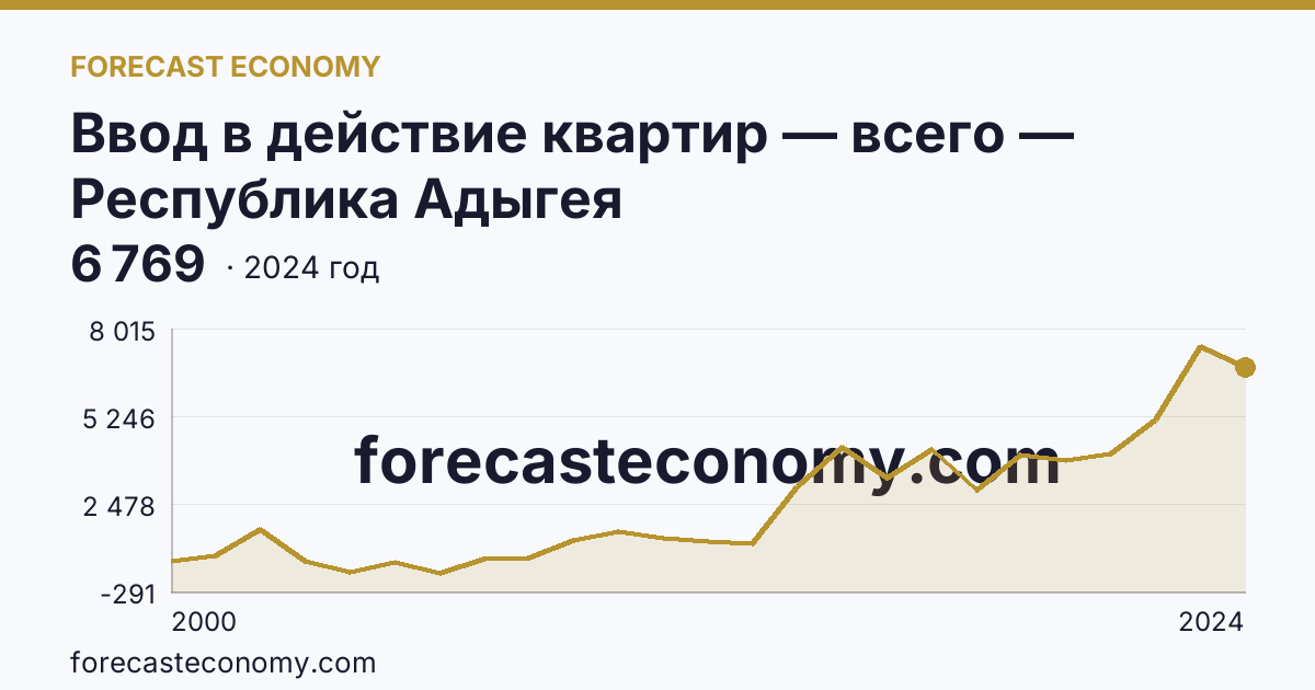 Ввод в действие квартир — всего — Республика Адыгея: график динамики 2000–2024, последнее значение 6 769