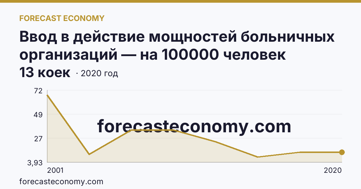 Ввод в действие мощностей больничных организаций — на 100000 человек населения — Республика Адыгея: график динамики 2001–2020, последнее значение 13 коек
