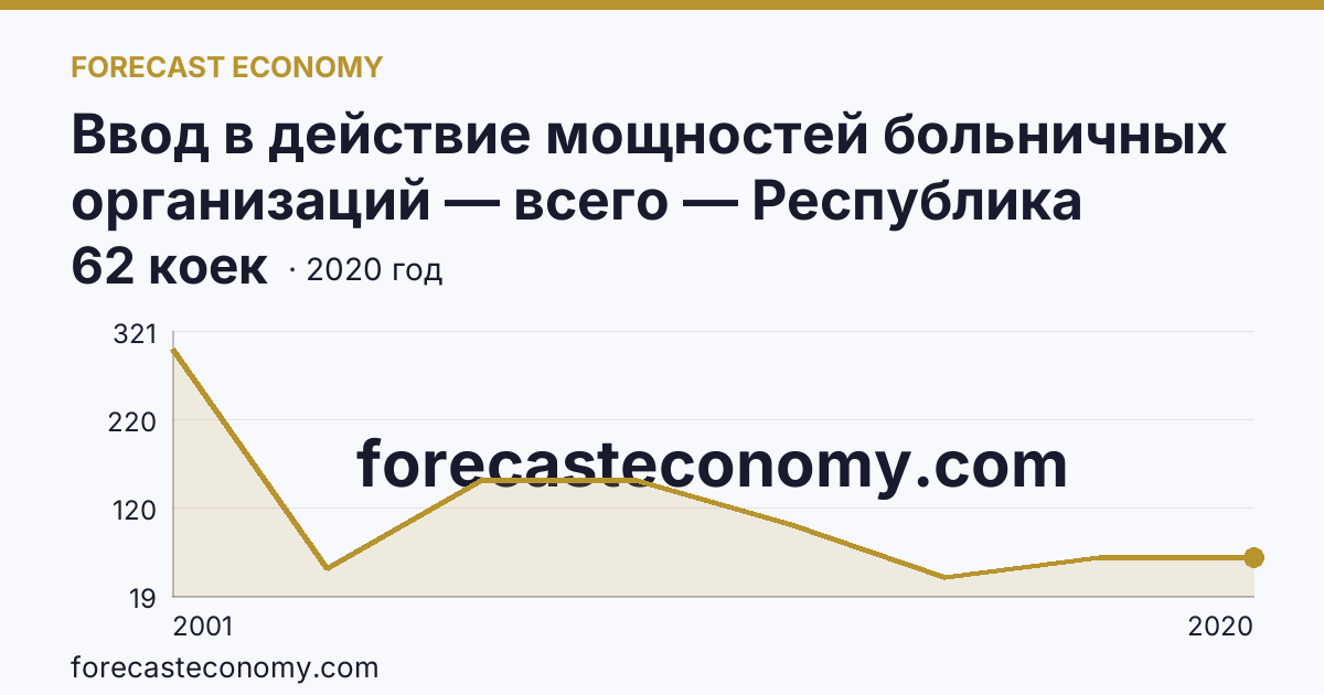 Ввод в действие мощностей больничных организаций — всего — Республика Адыгея: график динамики 2001–2020, последнее значение 62 коек