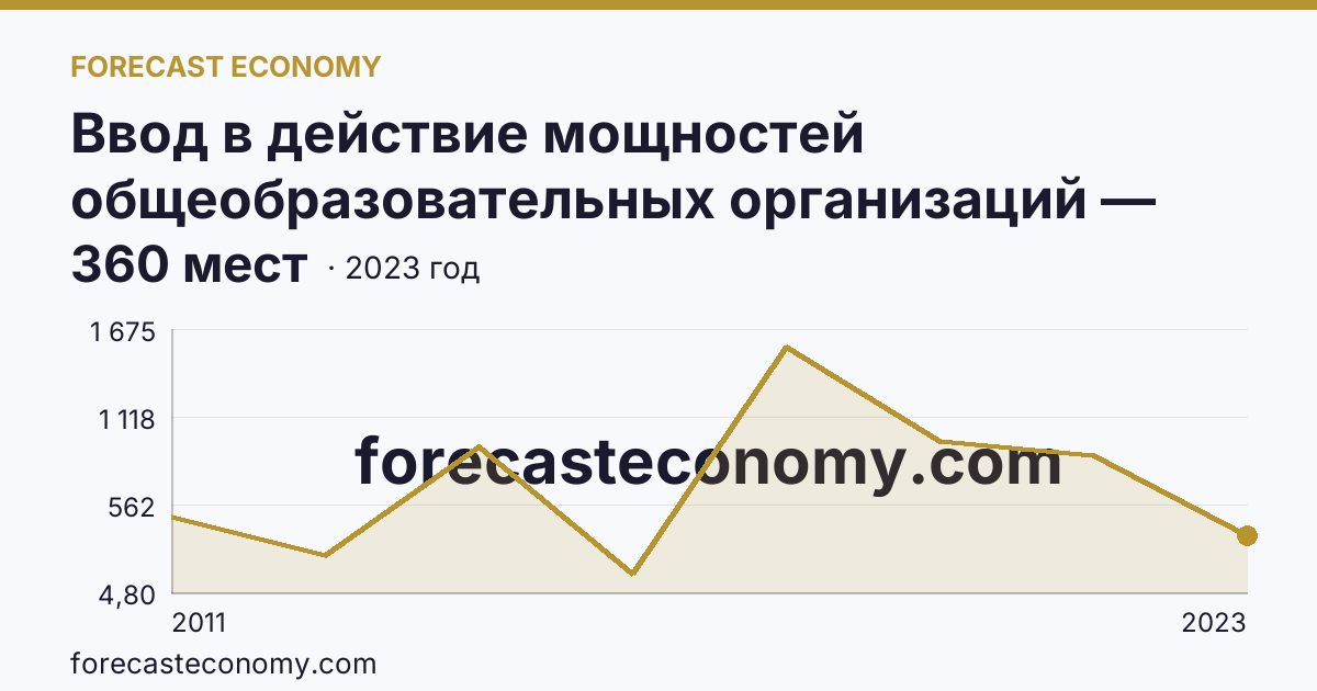 Ввод в действие мощностей общеобразовательных организаций — дошкольные образовательные организации — Республика Адыгея: график динамики 2011–2023, последнее значение 360 мест