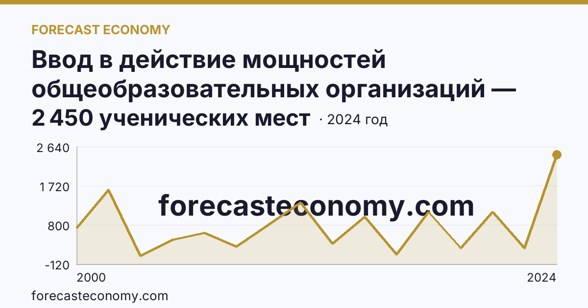 Ввод в действие мощностей общеобразовательных организаций — общеобразовательные организации — Республика Адыгея: график динамики 2000–2024, последнее значение 2 450 ученических мест