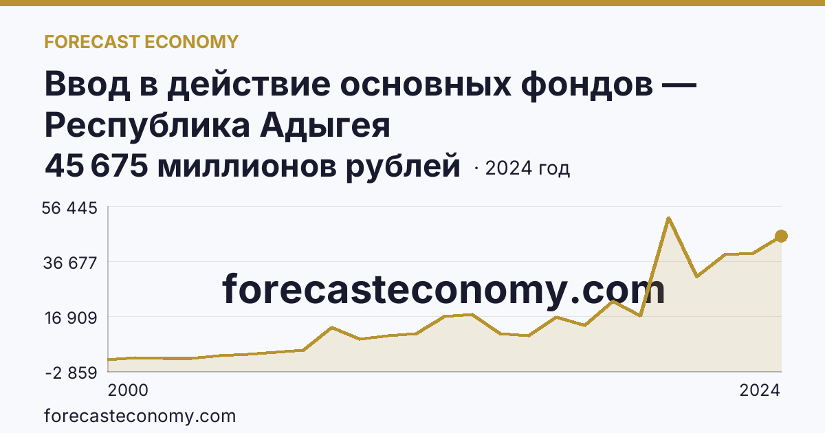 Ввод в действие основных фондов — Республика Адыгея: график динамики 2000–2024, последнее значение 45 675 миллионов рублей