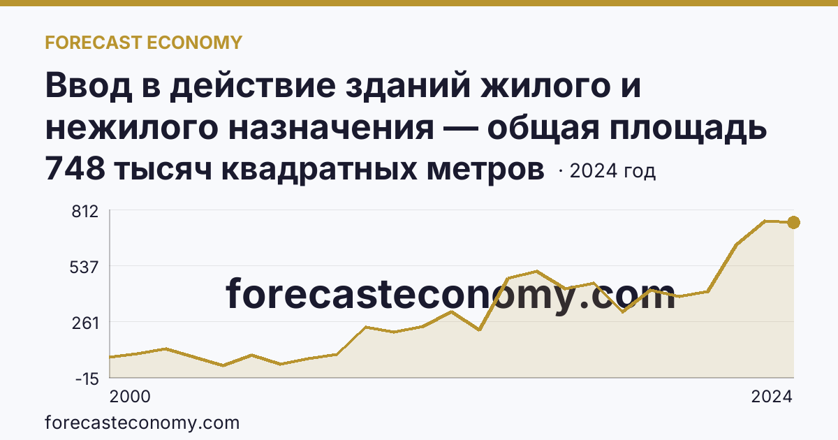Ввод в действие зданий жилого и нежилого назначения — общая площадь зданий — Республика Адыгея: график динамики 2000–2024, последнее значение 748 тысяч квадратных метров