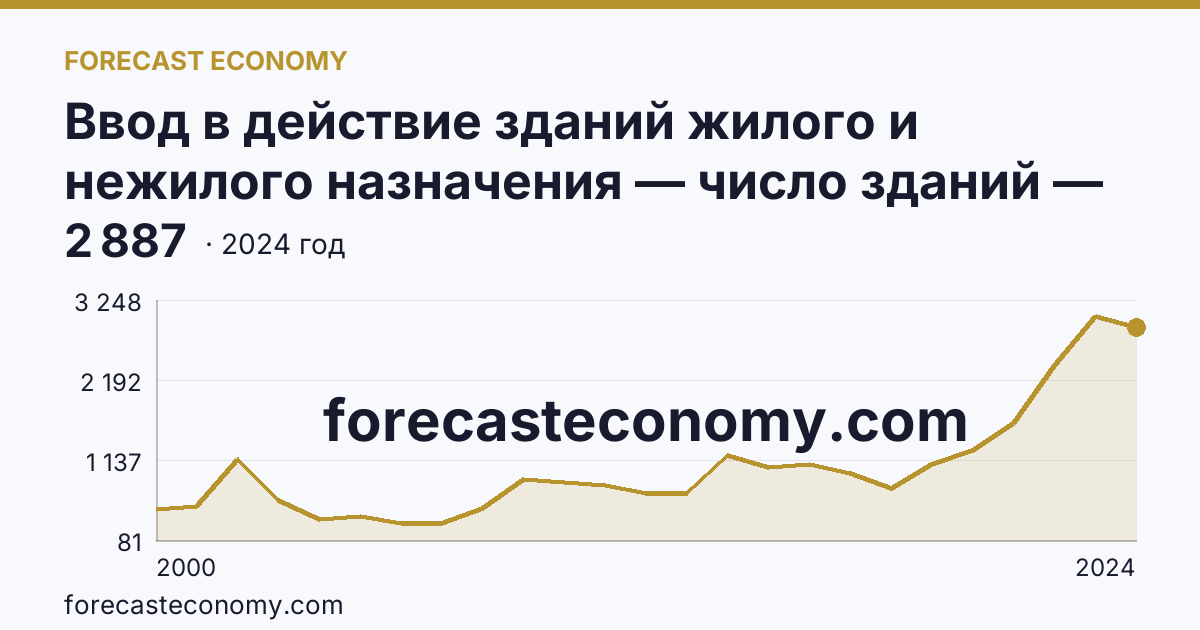 Ввод в действие зданий жилого и нежилого назначения — число зданий — Республика Адыгея: график динамики 2000–2024, последнее значение 2 887